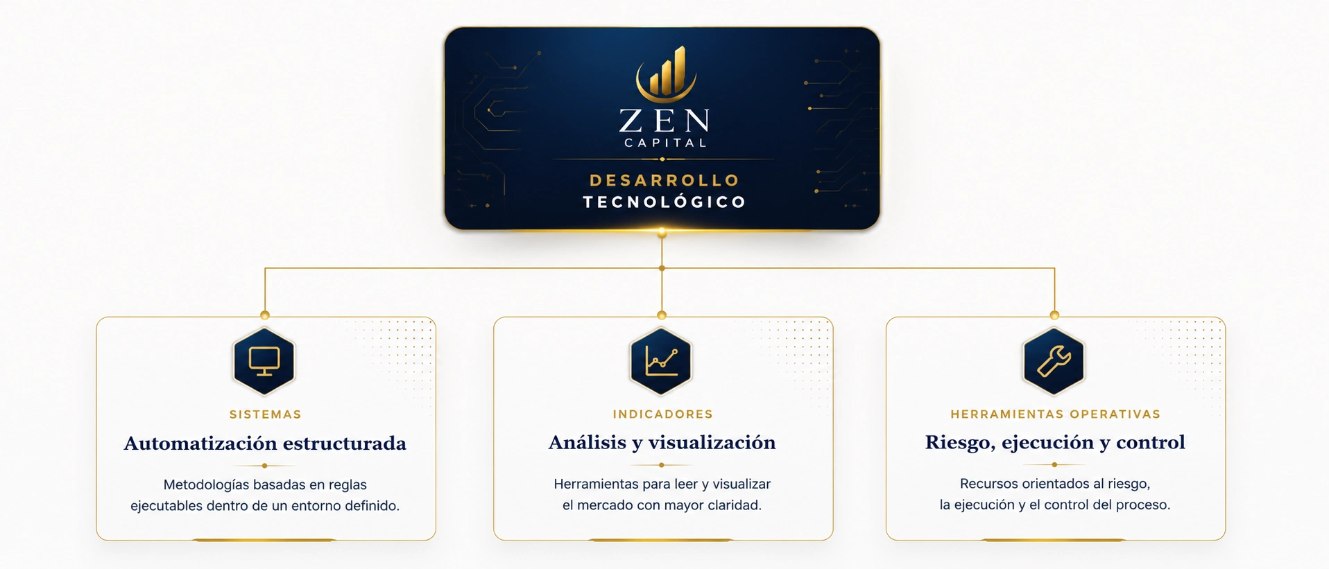 Líneas de desarrollo de ZEN Capital: sistemas, indicadores y herramientas operativas