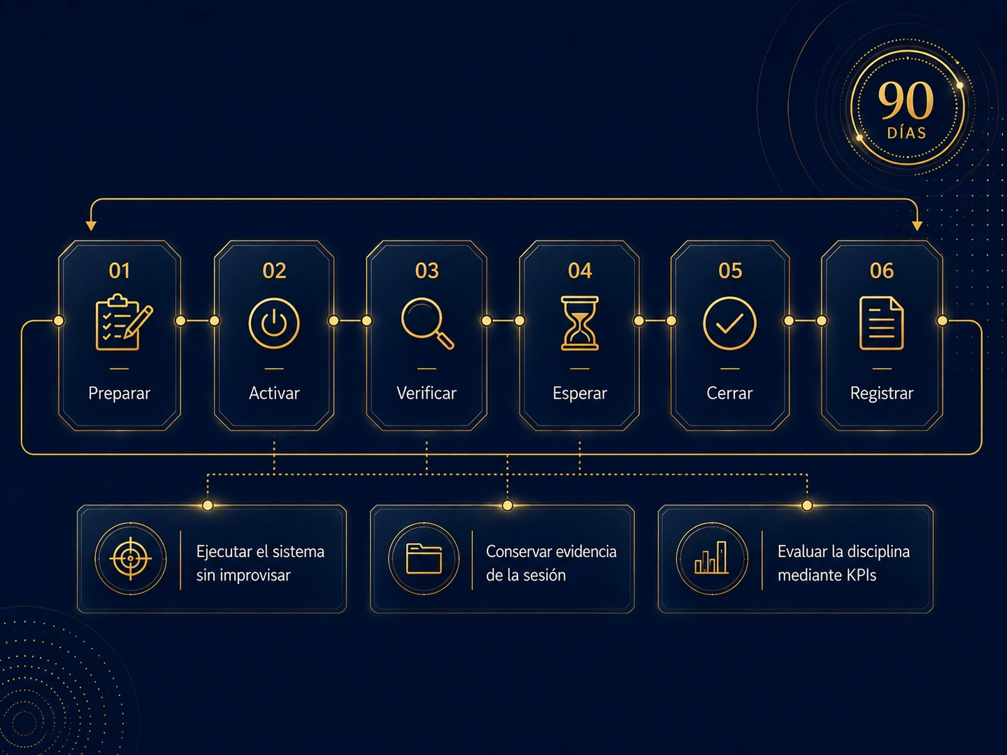 Implementación de 90 días: preparar, activar, verificar, esperar, cerrar, registrar y evaluar la disciplina mediante evidencia y KPIs