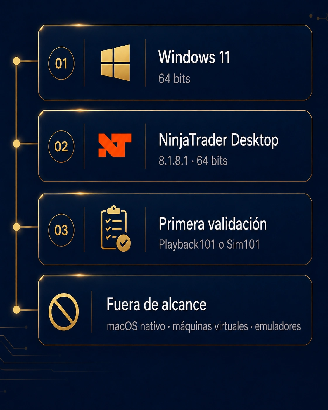 Requisitos esenciales: Windows 11 de 64 bits, NinjaTrader Desktop 8.1.8.1 de 64 bits, primera validación en Playback101 o Sim101 y entornos fuera de alcance